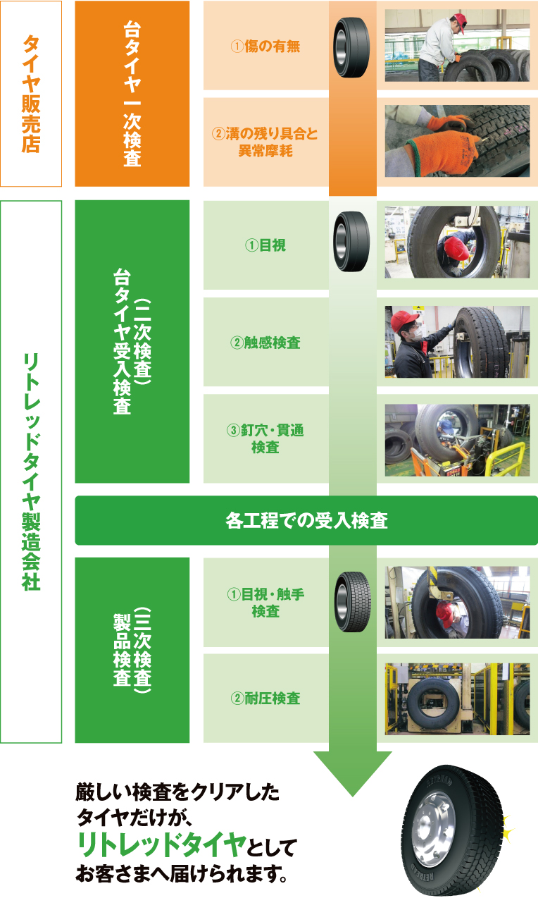 リトレッドタイヤがお客さへ届けられるまでのプロセス