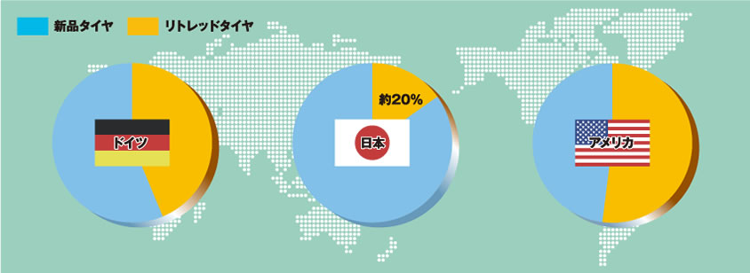 各国のリトレッドタイヤ普及率